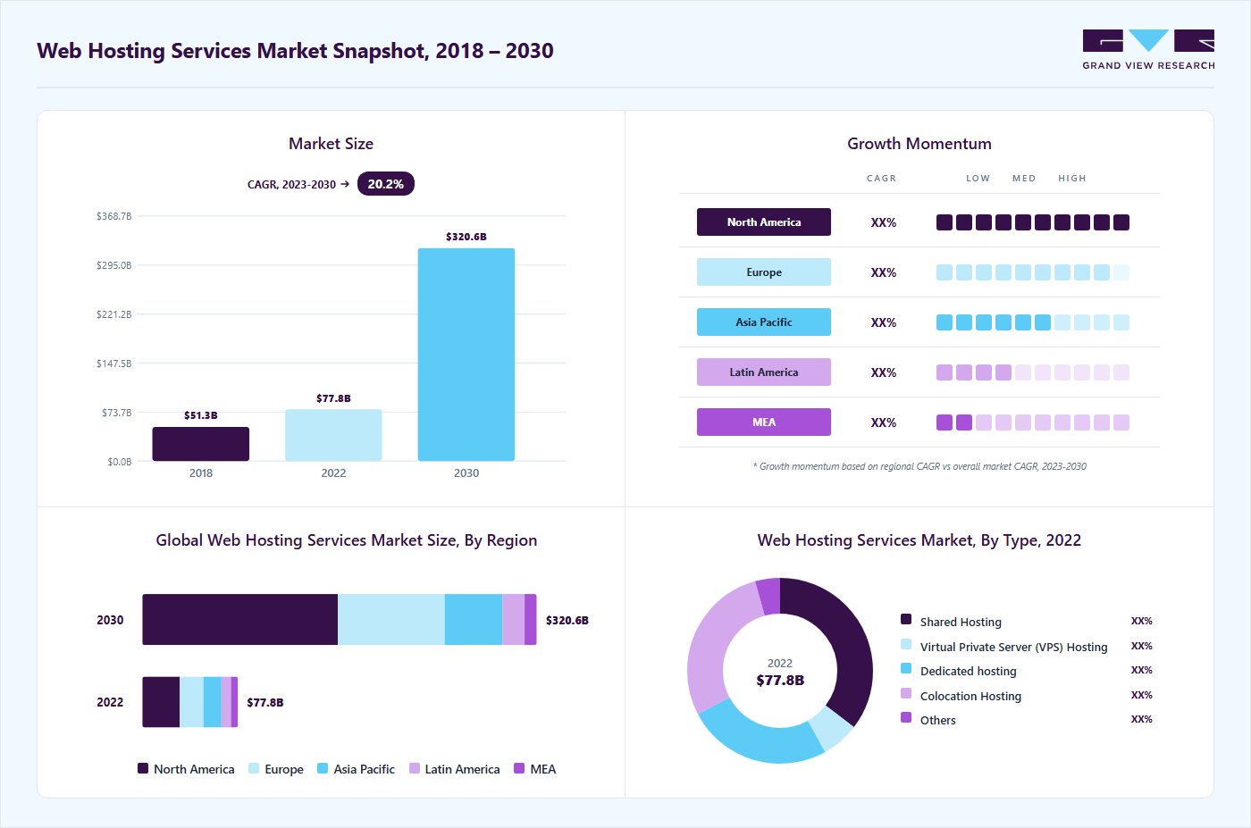 Web hosting services market overview highlighting global market size in 2022 (USD 77.78 Billion), revenue forecast for 2030 (USD 320.62 Billion), growth trends (CAGR 20.2% from 2023 to 2033), and regional growth momentum