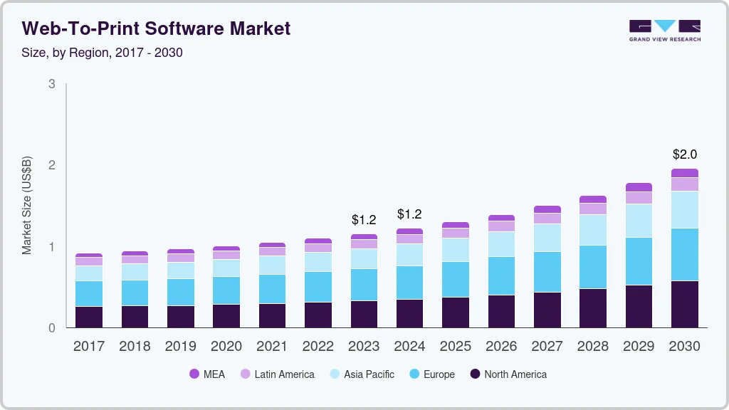 Web-to-print software market size by region, and growth forecast (2023-2030) Web-to-print software market size by region, and growth forecast (2023-2030)