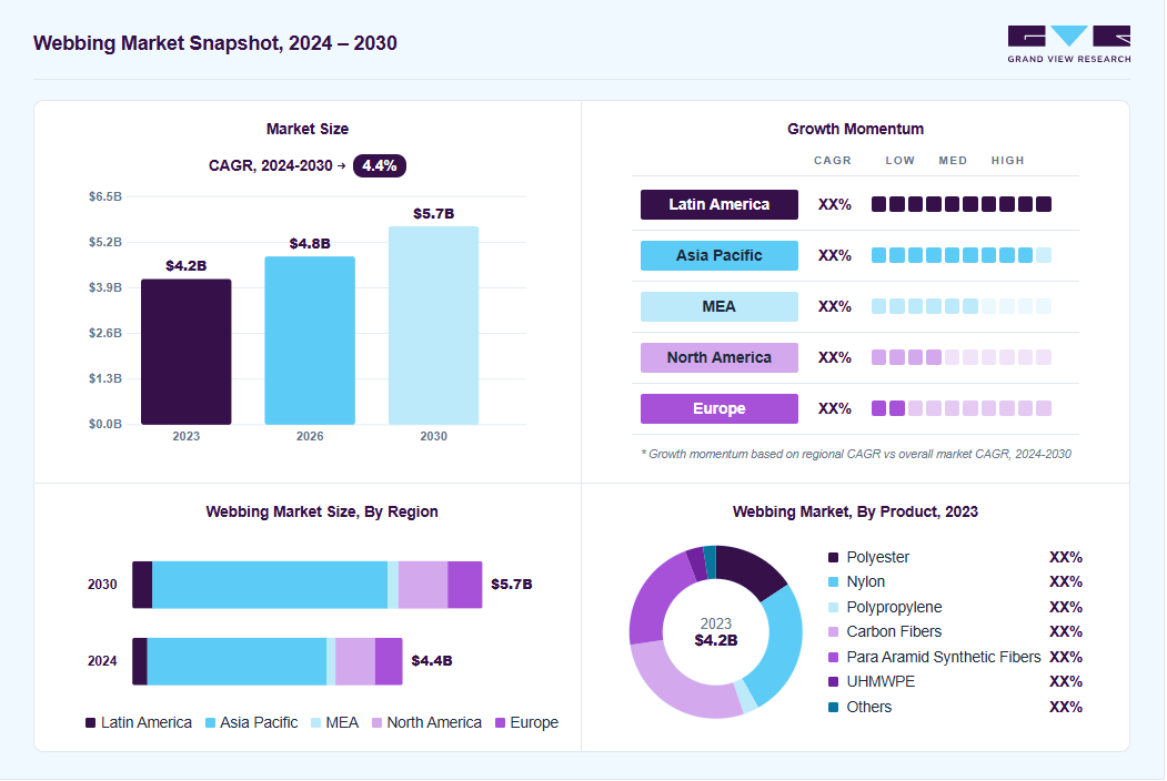 Webbing market overview: Grand View Research estimates the global market size at USD 4.2 billion in 2023, projected to grow from USD 4.8 billion in 2026 to USD 5.7 billion by 2030 at a 4.4% CAGR, with regional growth momentum.