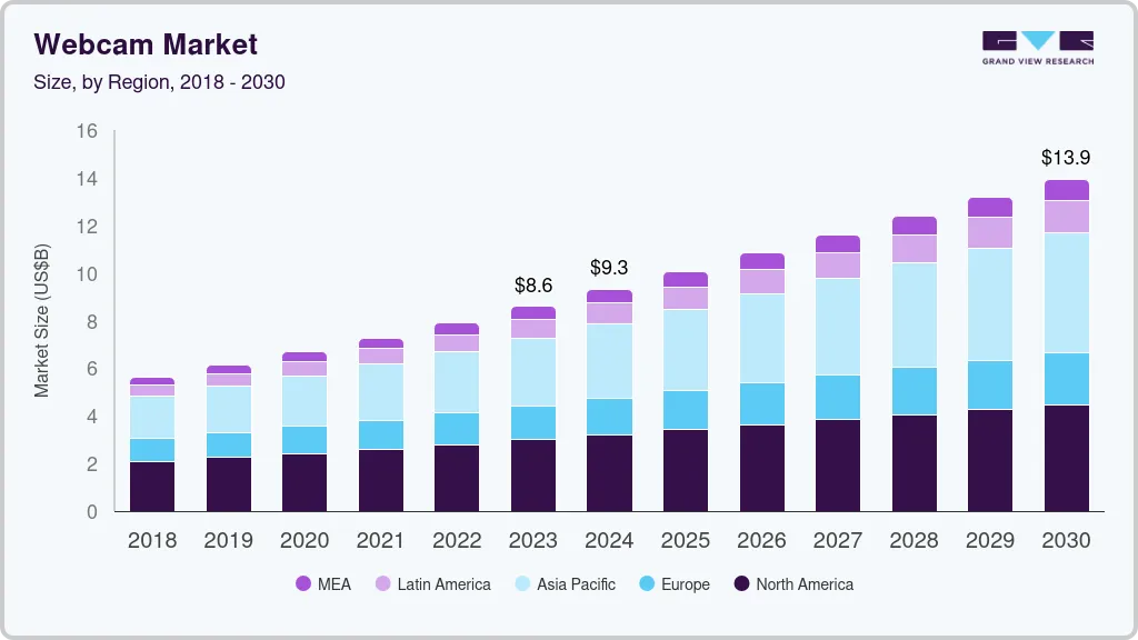 Webcam market size and growth forecast (2018-2030)