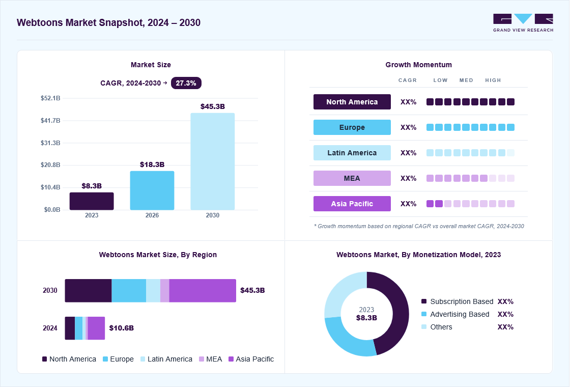 Webtoons market overview: Grand View Research estimates the global market size at USD 8.3 billion in 2023, projected to grow from USD 18.3 billion in 2026 to USD 45.3 billion by 2030 at a 27.3% CAGR, with regional growth momentum.
