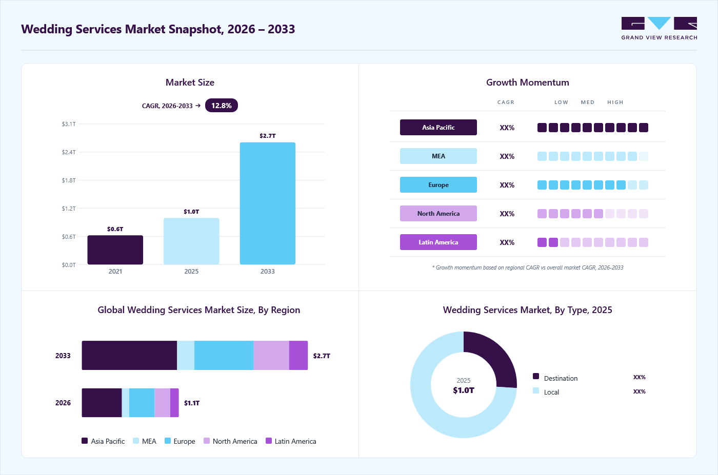 Wedding services market overview: Grand View Research estimates the global market size at USD 1012.8 billion in 2025, projected to grow from USD 1140.6 billion in 2026 to USD 2655.8 billion by 2033 at a 12.8% CAGR, with regional growth momentum.