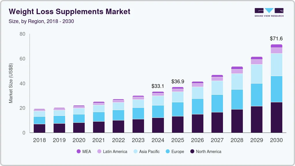 Weight loss supplement market size by region, and growth forecast (2025-2030)
