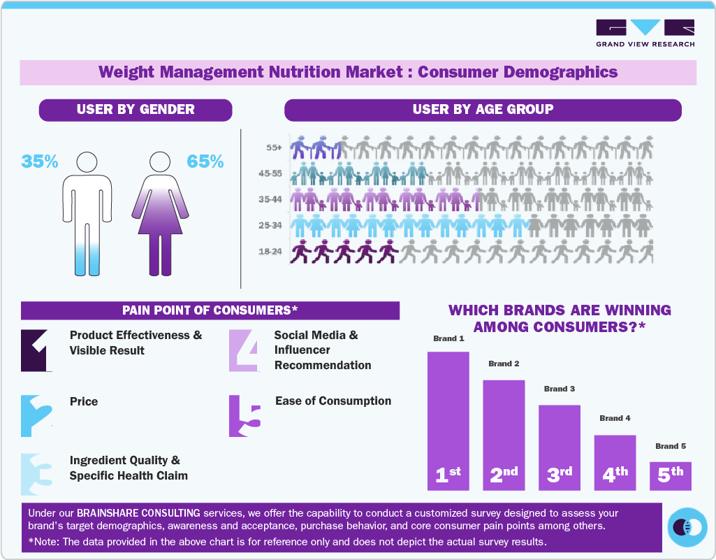 Weight Management Nutrition Market: Consumer Demographics