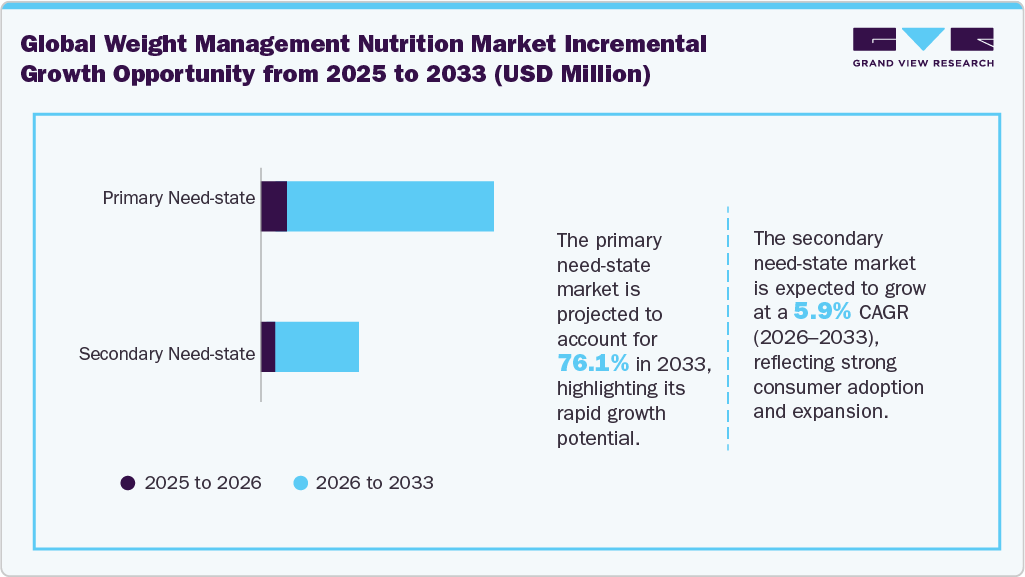 Weight Management Nutrition market incremental growth opportunity from 2025 to 2033 (USD Million)