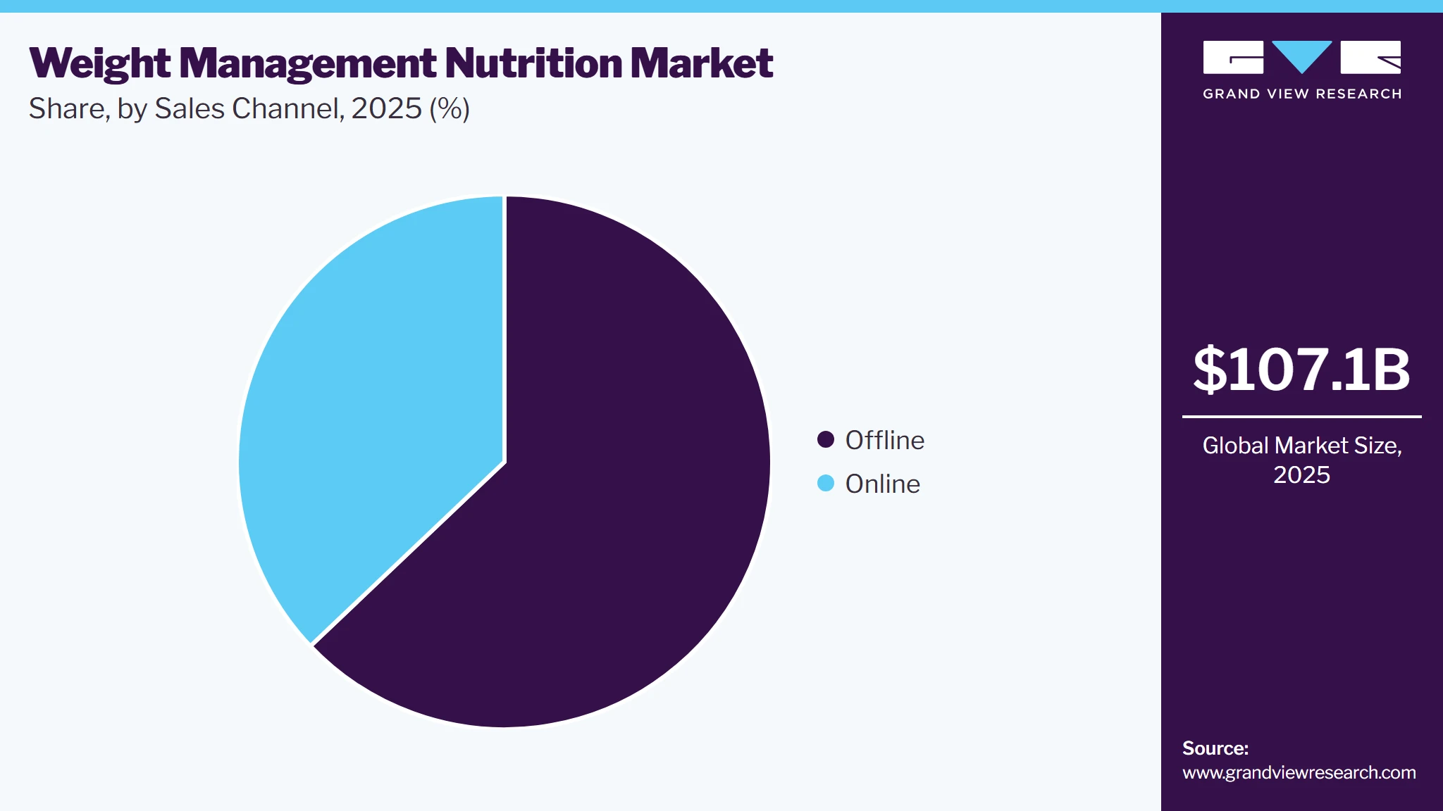 Weight Management Nutrition Market Share