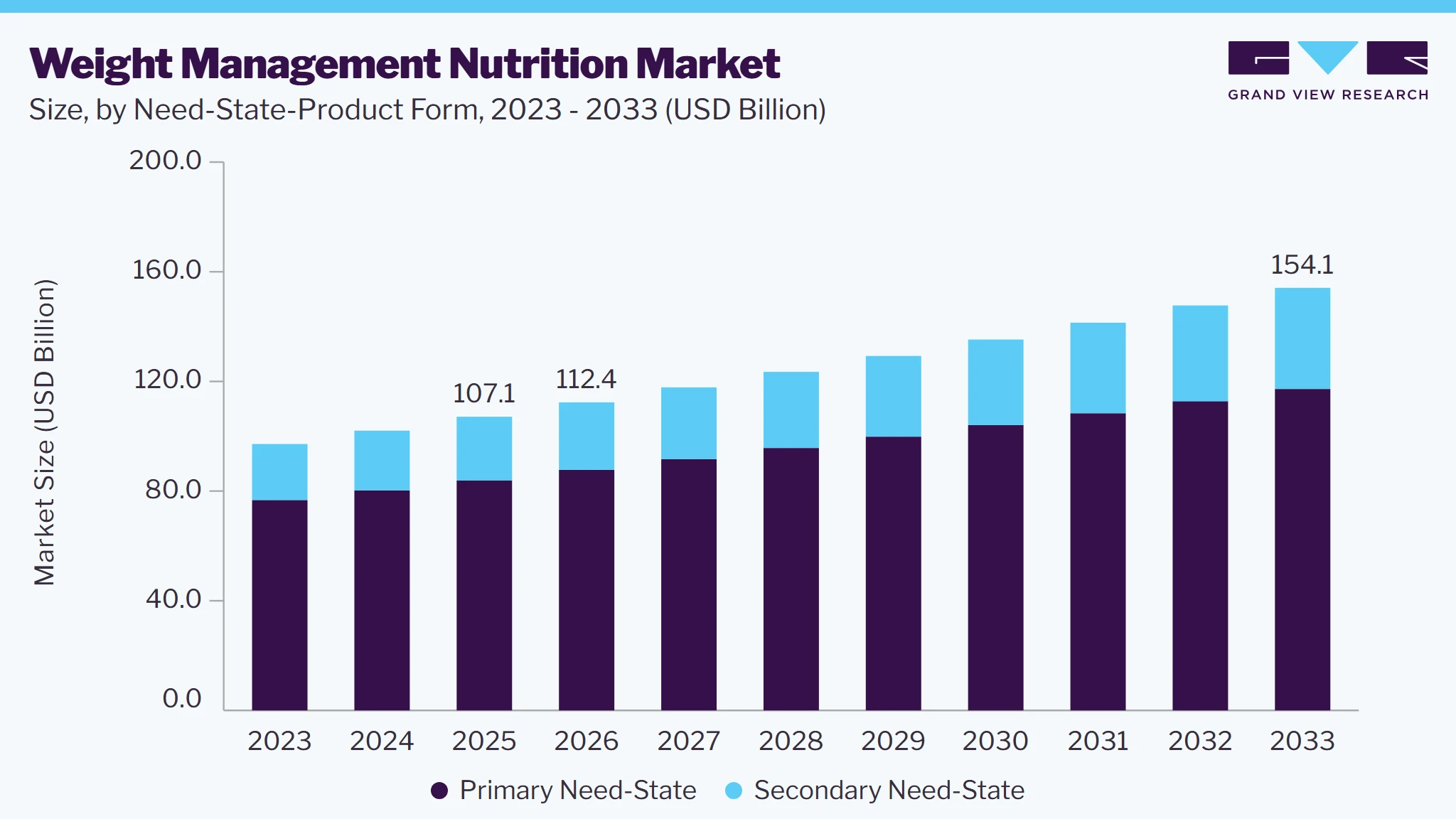 Weight Management Nutrition market size and growth forecast (2023-2033)