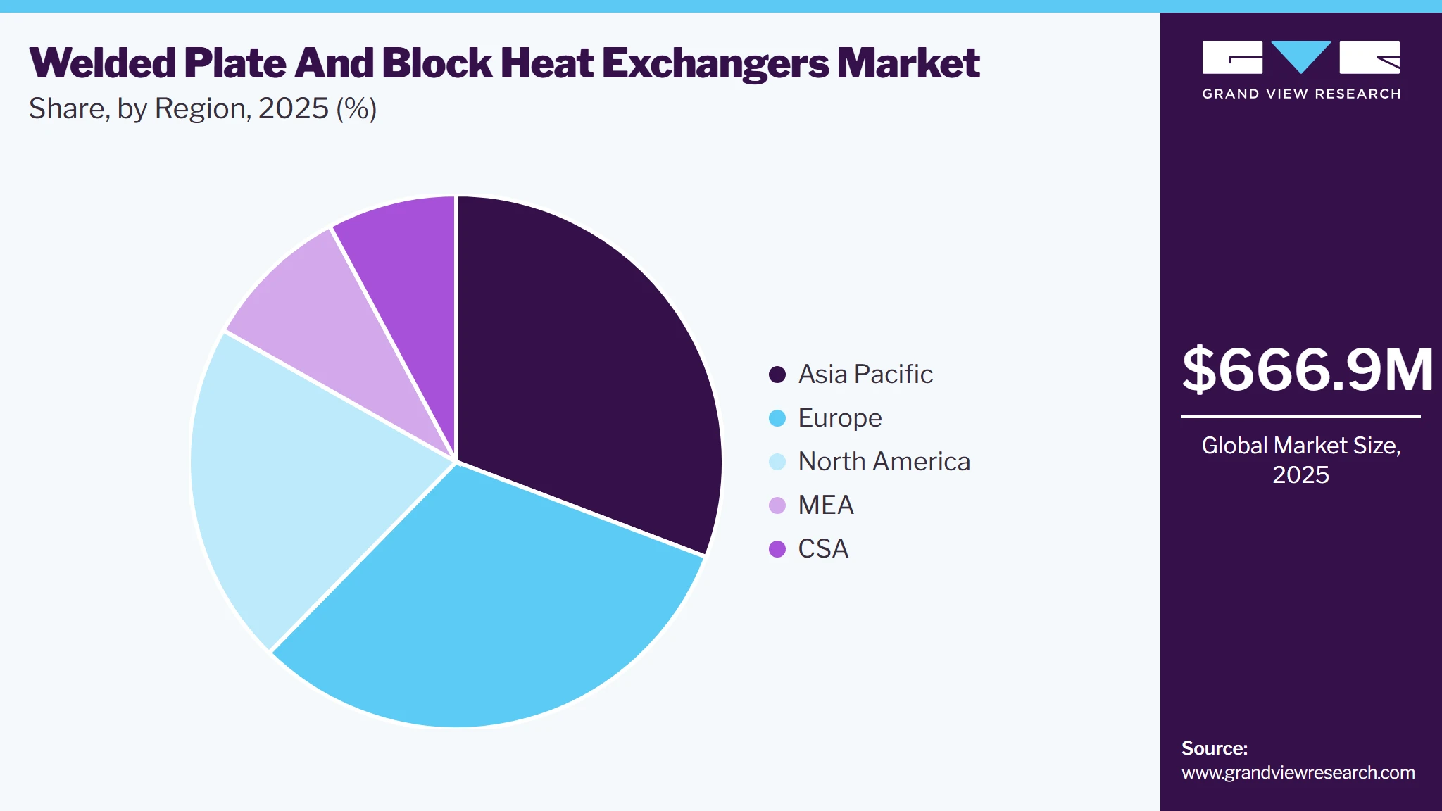Welded Plate And Block Heat Exchangers Market Share
