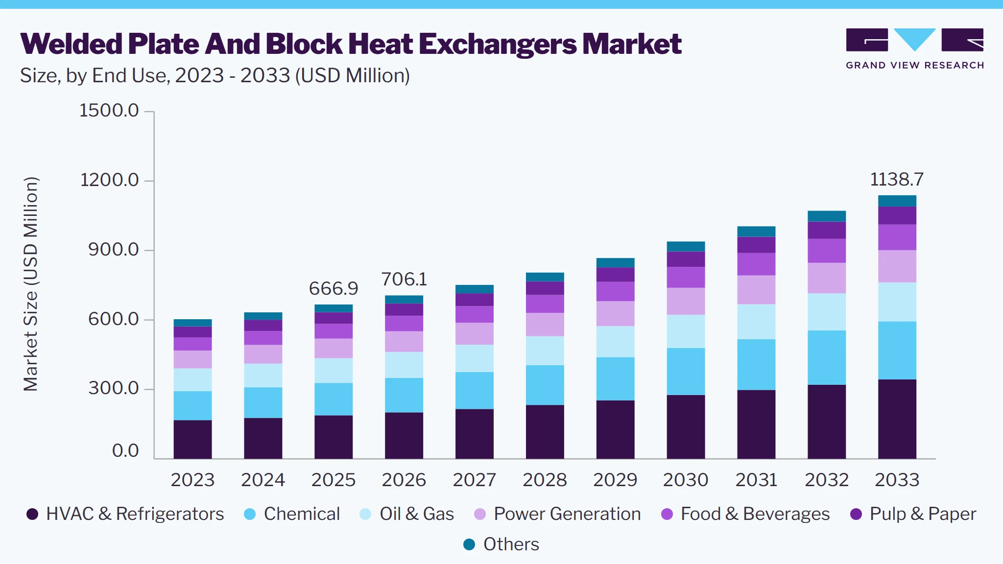 Welded plate and block heat exchangers market size and growth forecast (2023-2033)