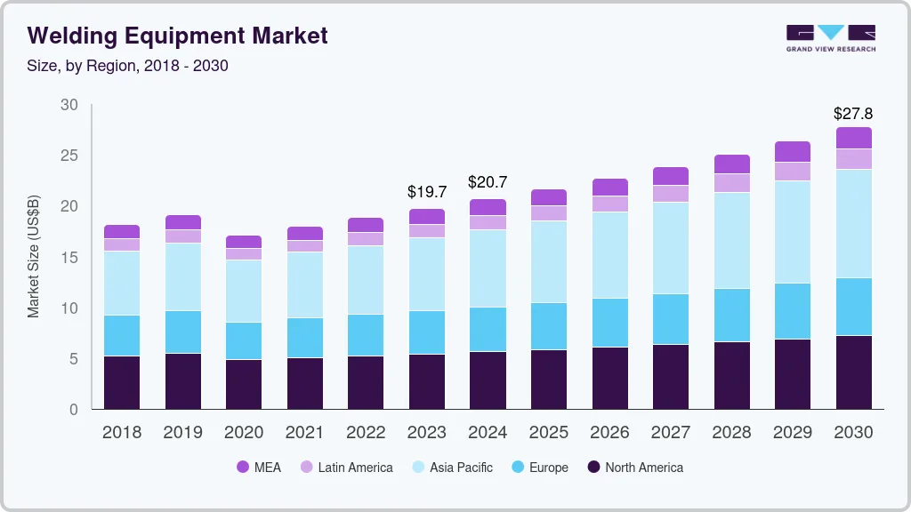 Welding equipment market size by region, and growth forecast (2024-2030)