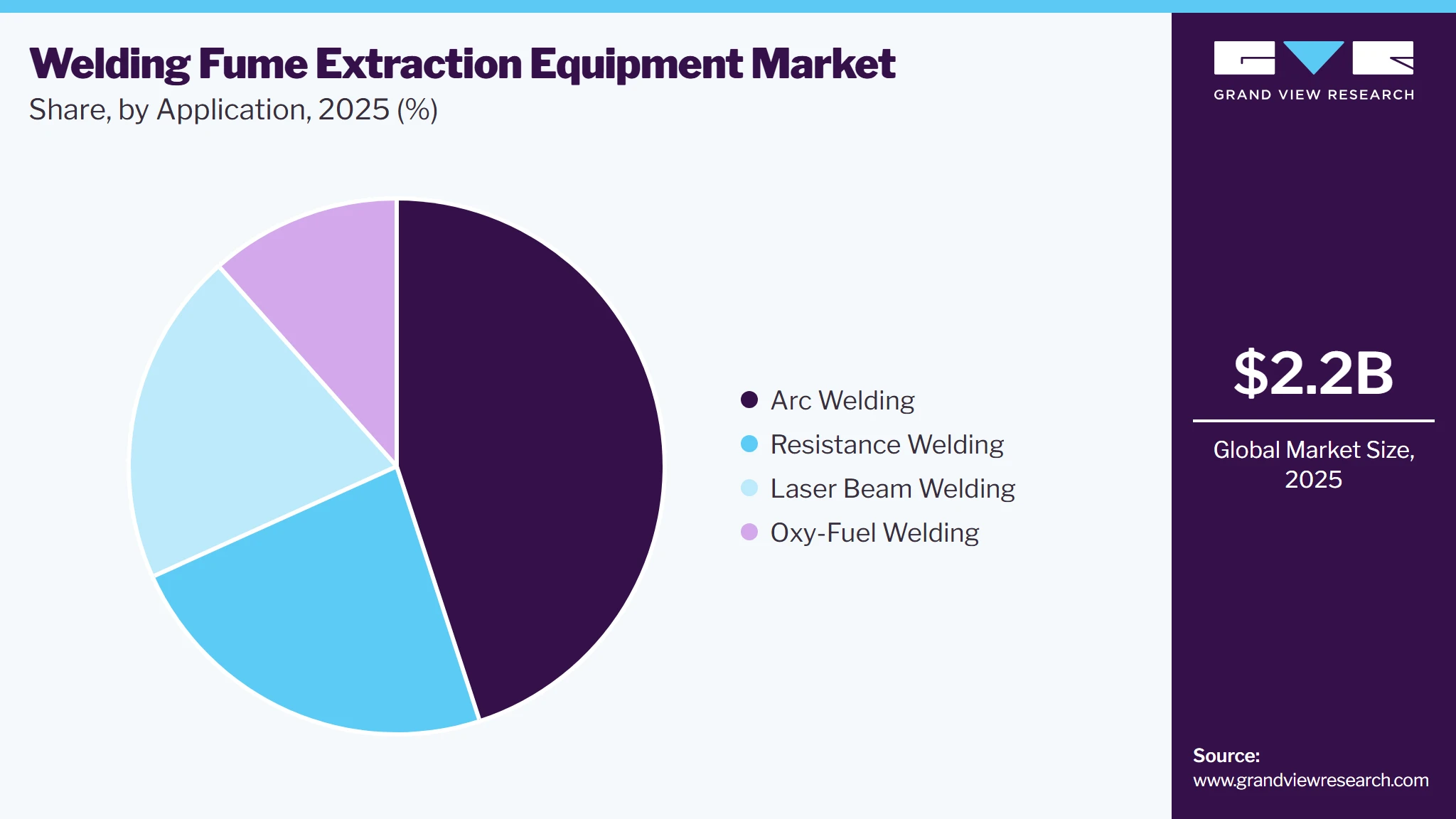 Welding Fume Extraction Equipment Market Share