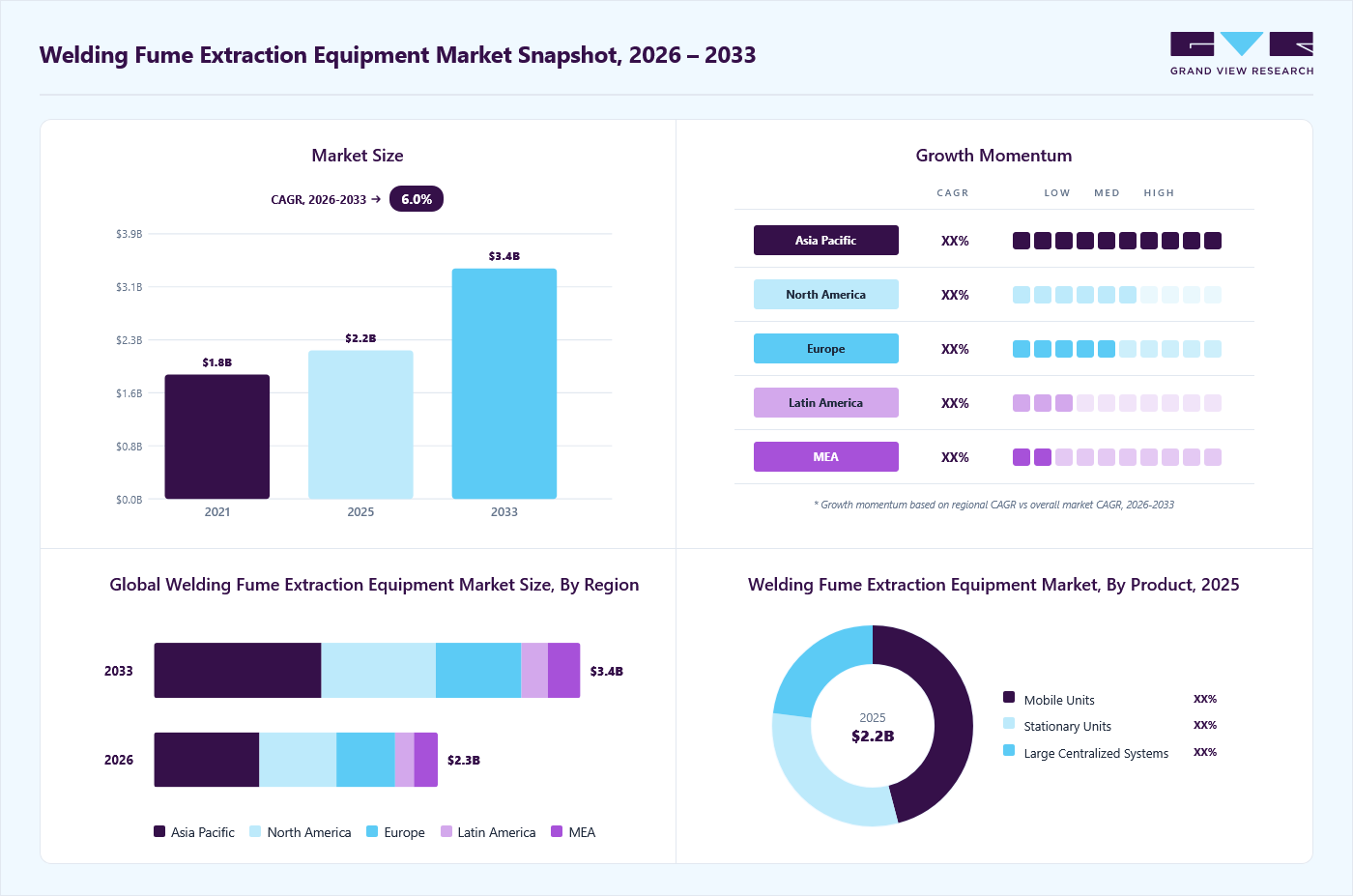 Welding fume extraction equipment market overview: Grand View Research estimates the global market size at USD 2.2 billion in 2025, projected to grow from USD 2.3 billion in 2026 to USD 3.4 billion by 2033 at a 6.0% CAGR, with regional growth momentum.