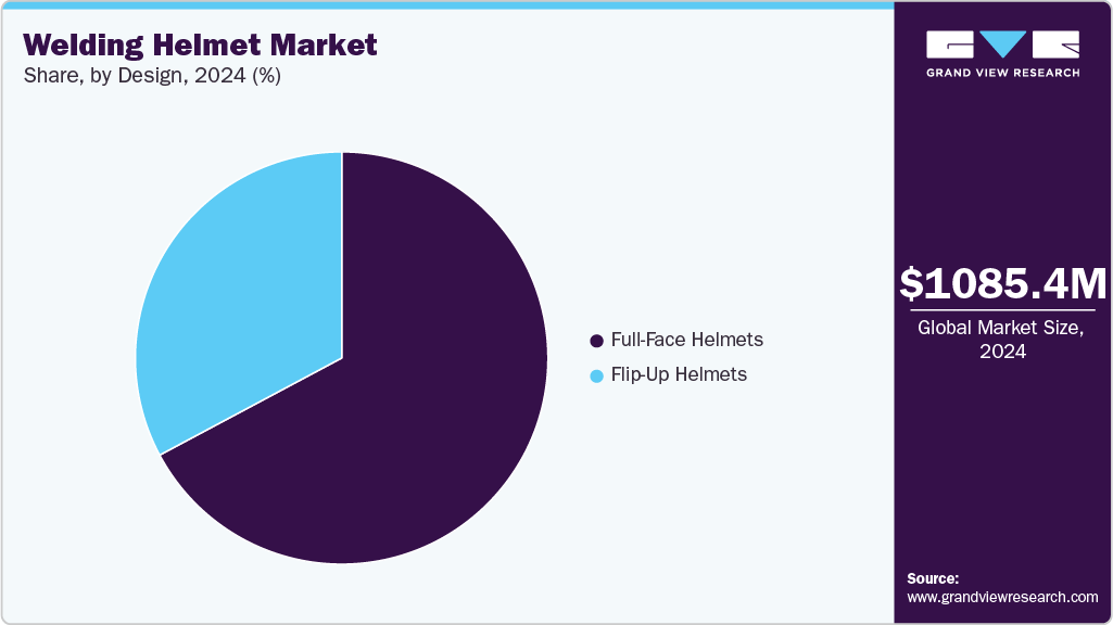 Welding Helmet Market Share