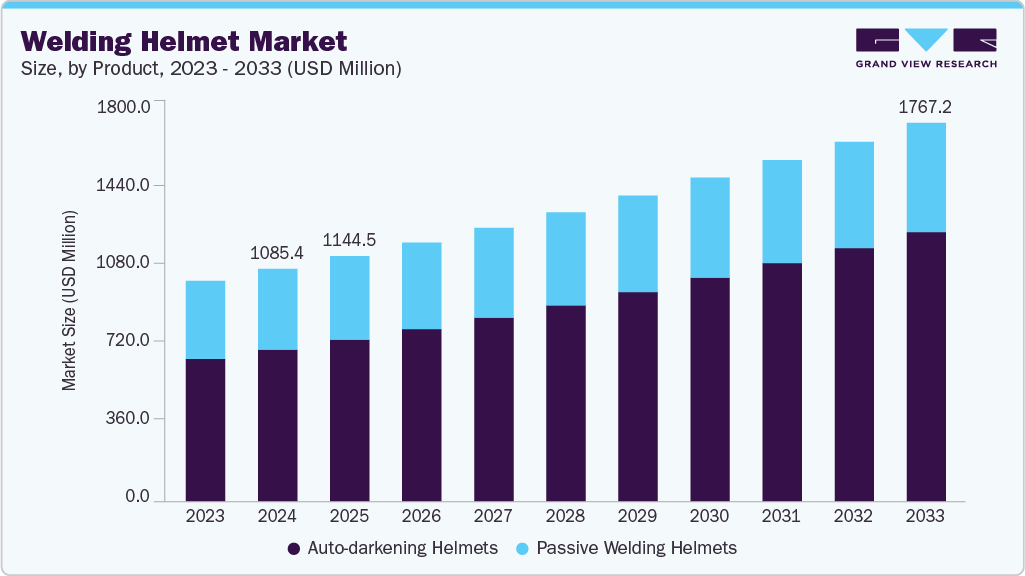 Welding helmet market size and growth forecast (2023-2033)
