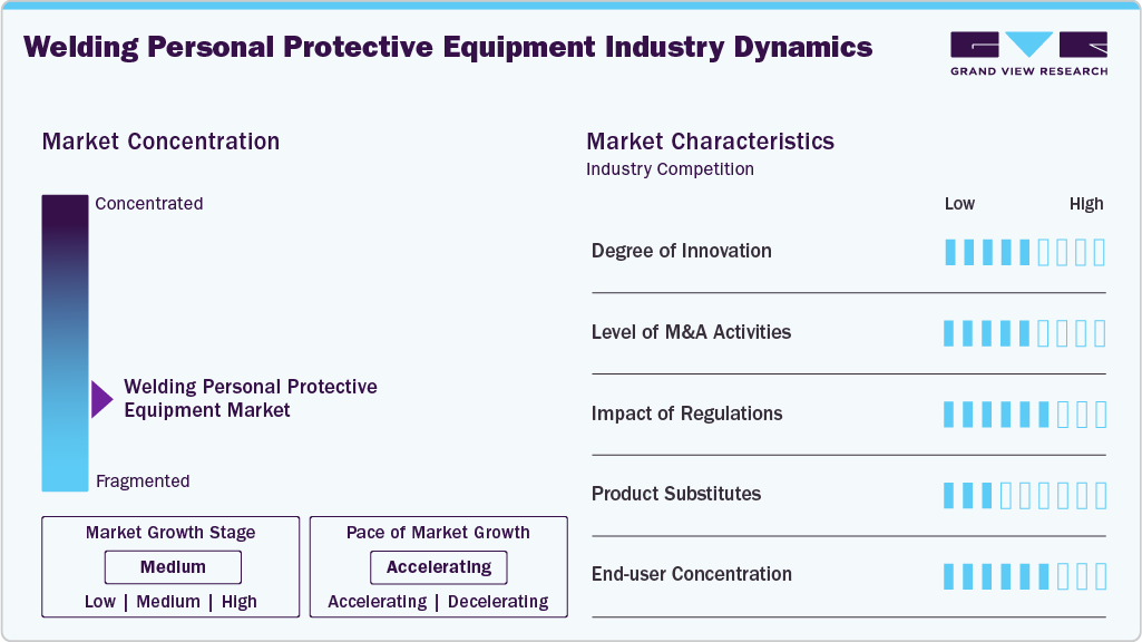 Welding Personal Protective Equipment Market Industry Dynamics