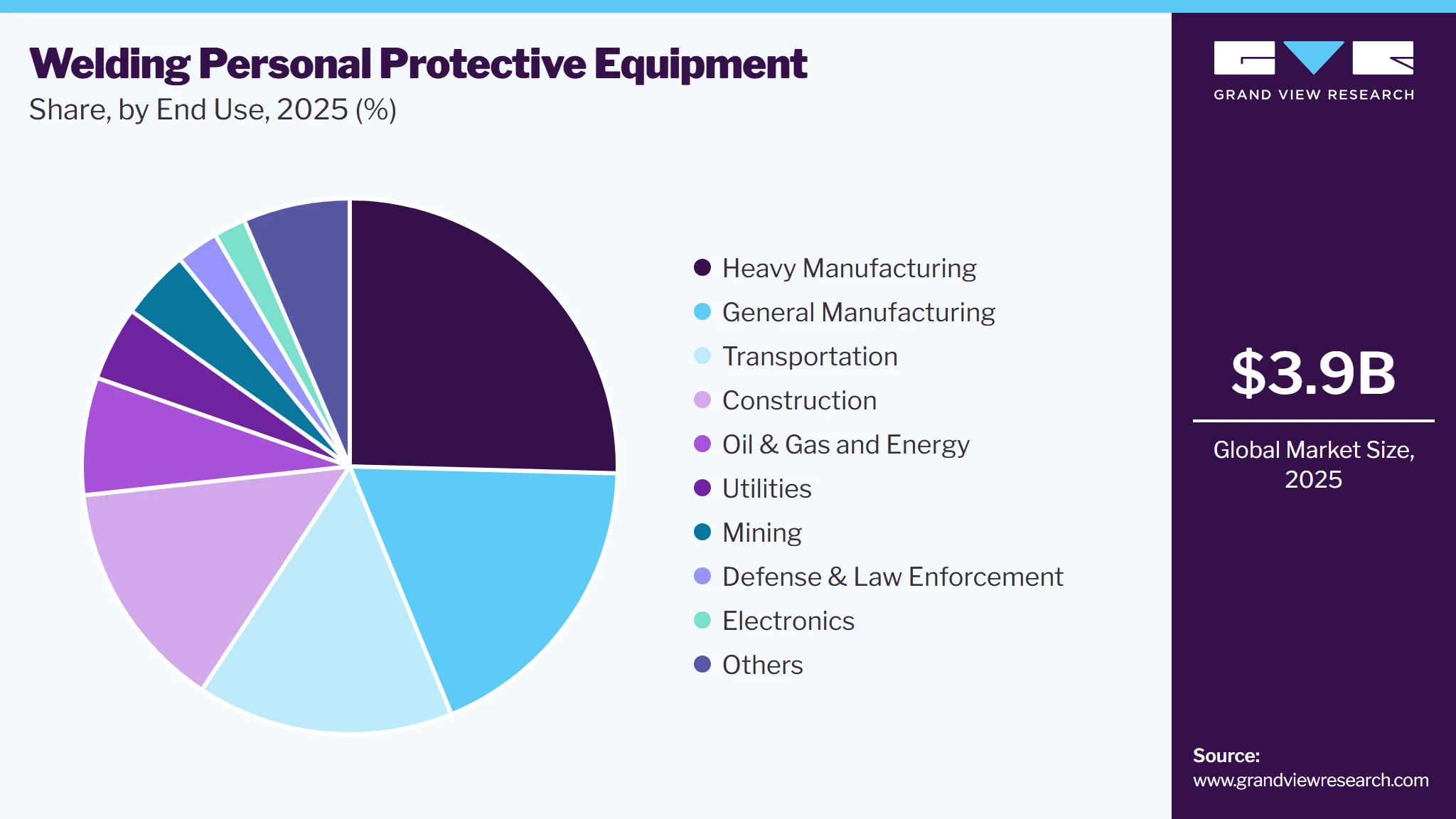 Welding Personal Protective Equipment Market Share