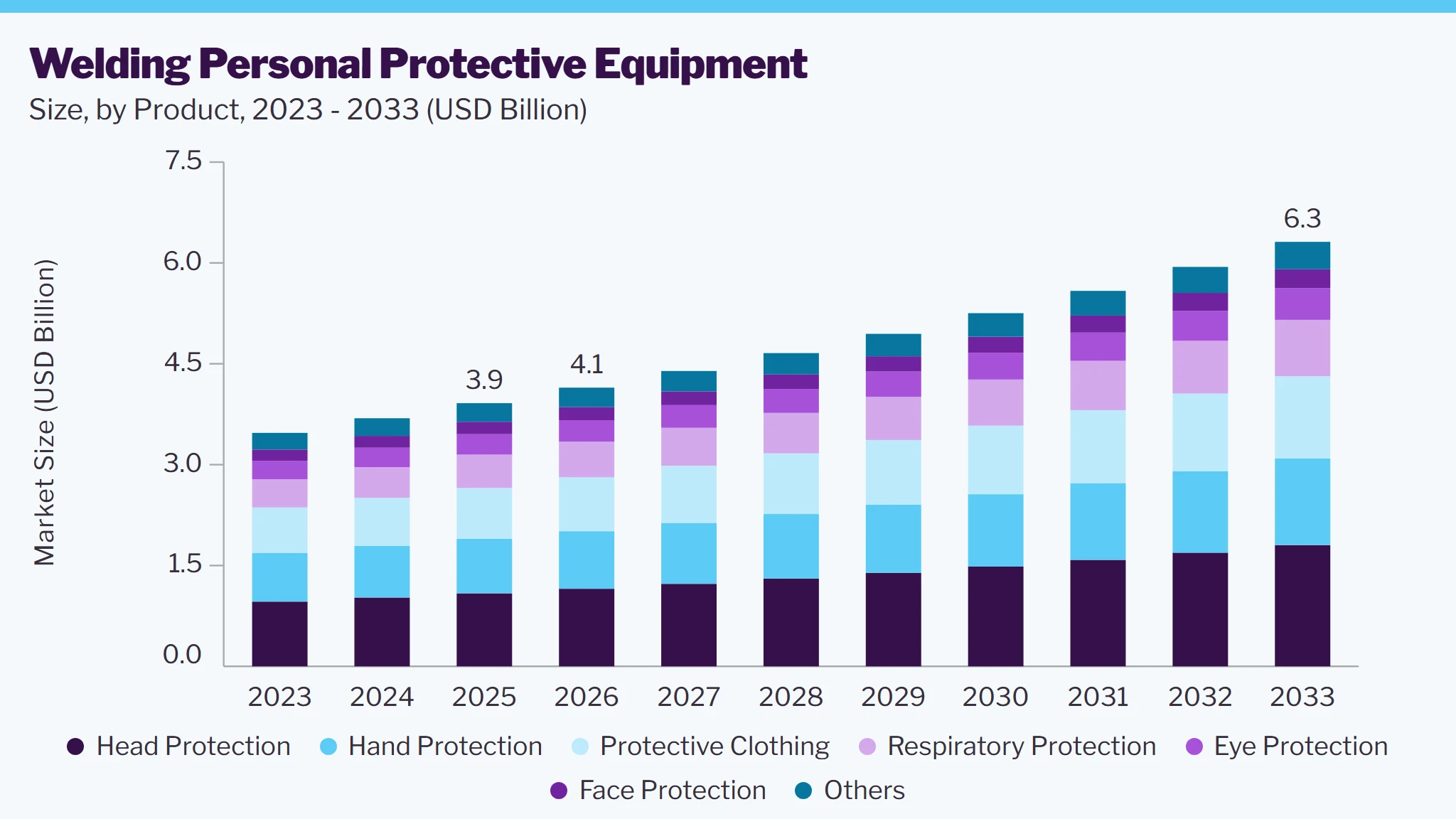 Welding personal protective equipment market size and growth forecast (2023-2033)