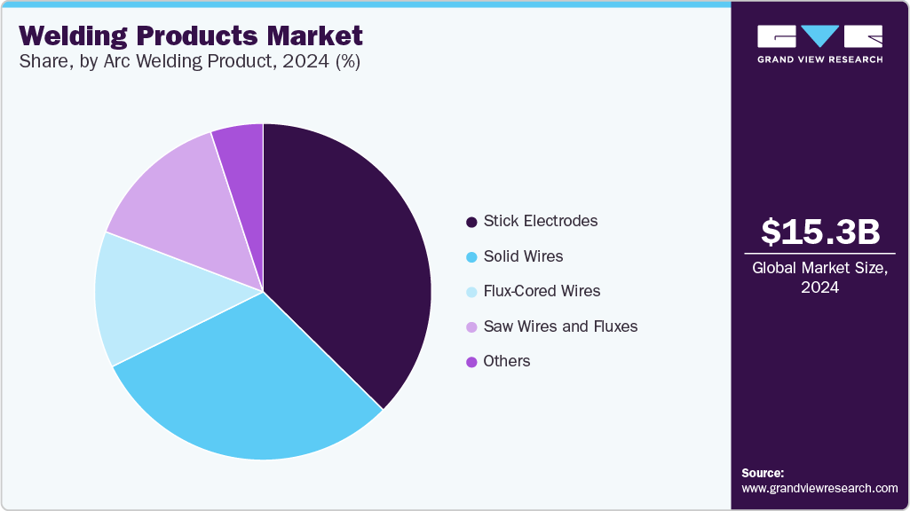Welding Products Market Share by Arc Welding Product, 2024 (%) Welding Products Market Share by Arc Welding Product, 2024 (%)