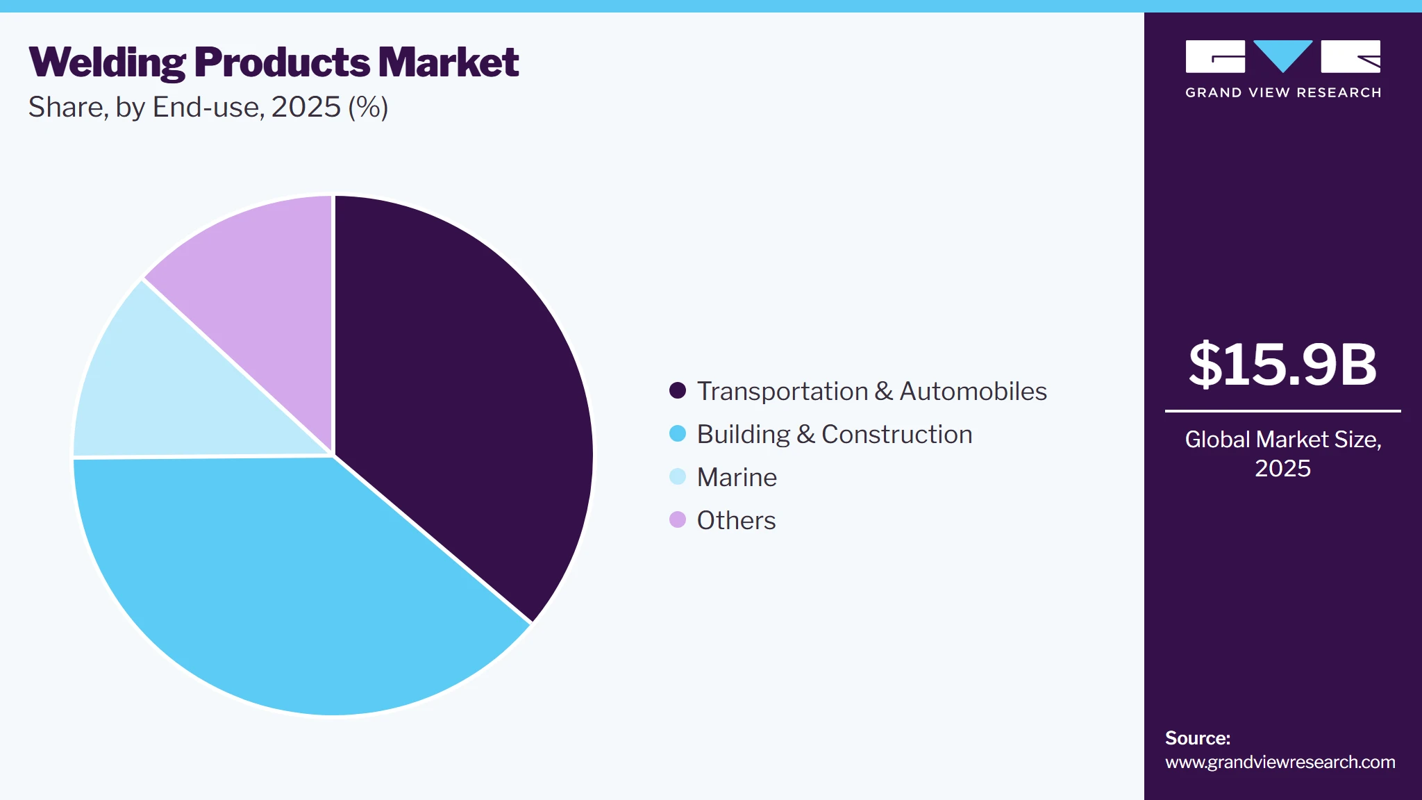 Welding Products Market Share