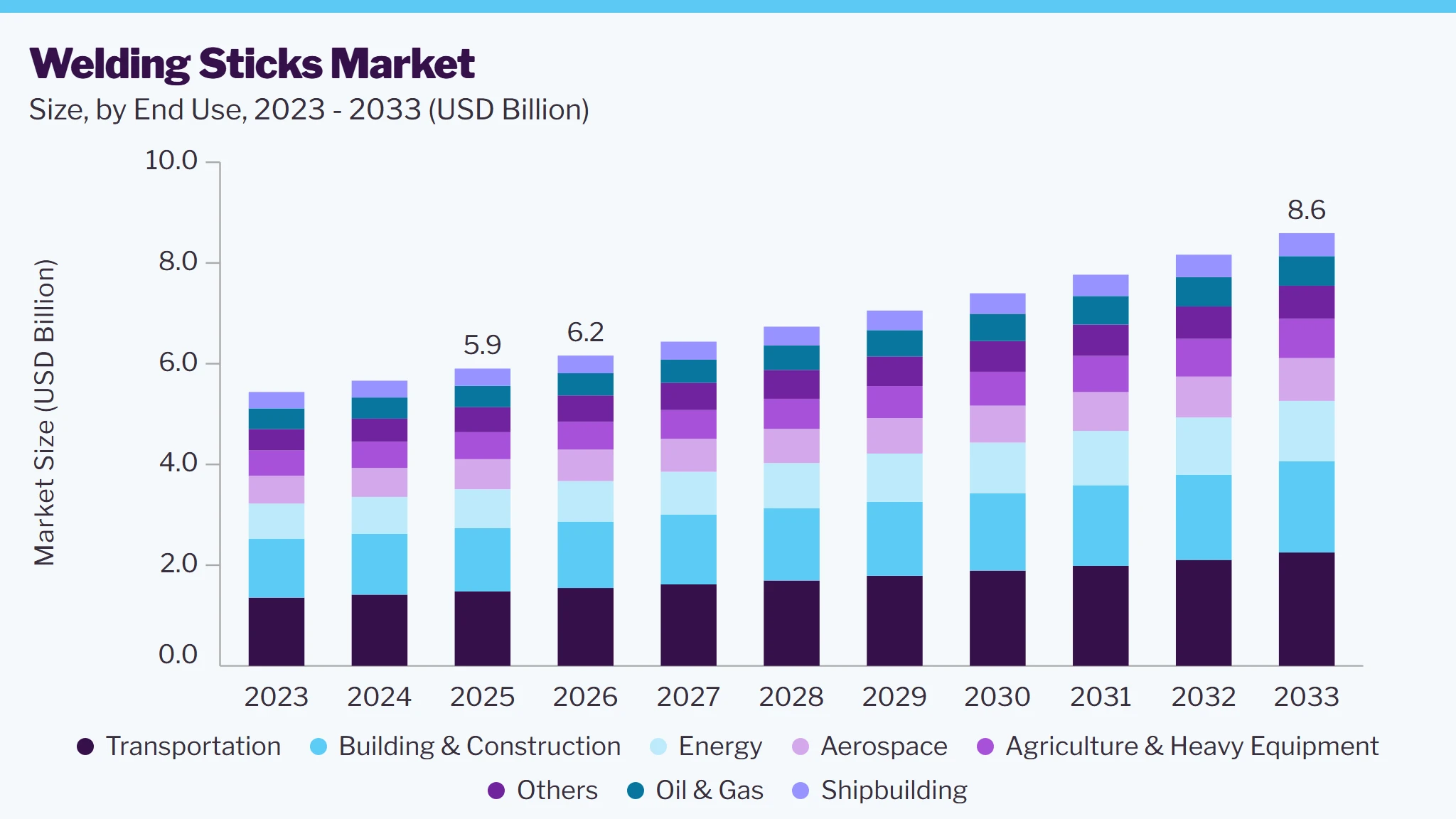 Welding sticks market size and growth forecast (2023-2033)