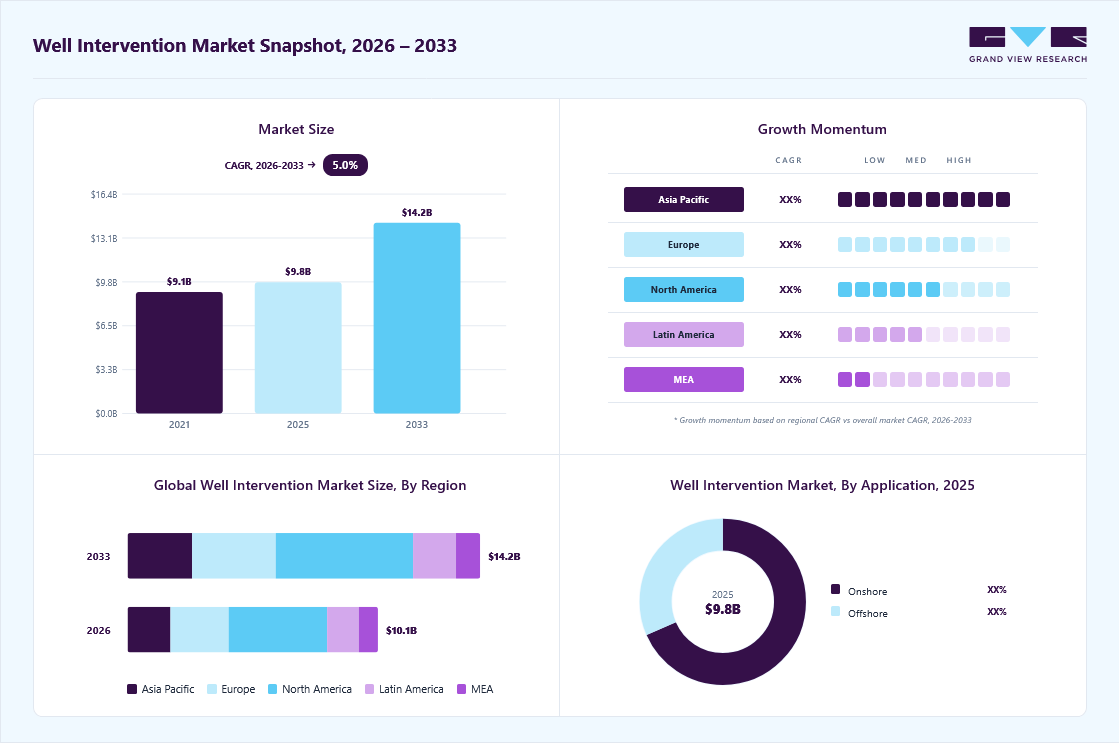 Well intervention market overview: Grand View Research estimates the global market size at USD 9.8 billion in 2025, projected to grow from 10.1 billion in 2026 to USD 14.2 billion by 2033 at a 5.0% CAGR, with regional growth momentum.