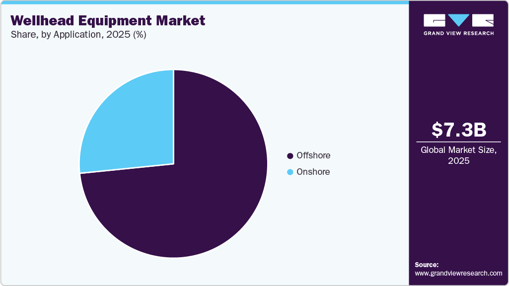 Wellhead Equipment Market Share