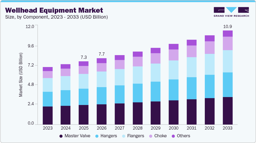 Wellhead equipment market size and growth forecast (2023-2033)