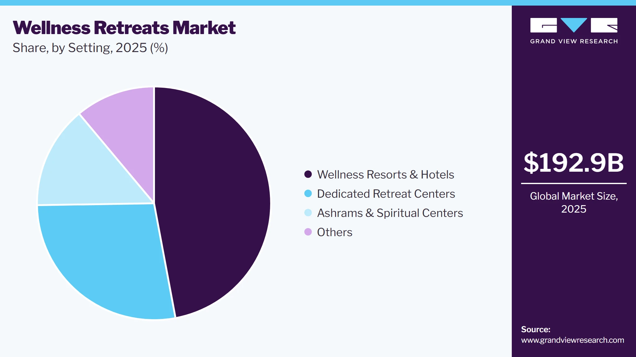 Wellness Retreats Market Share