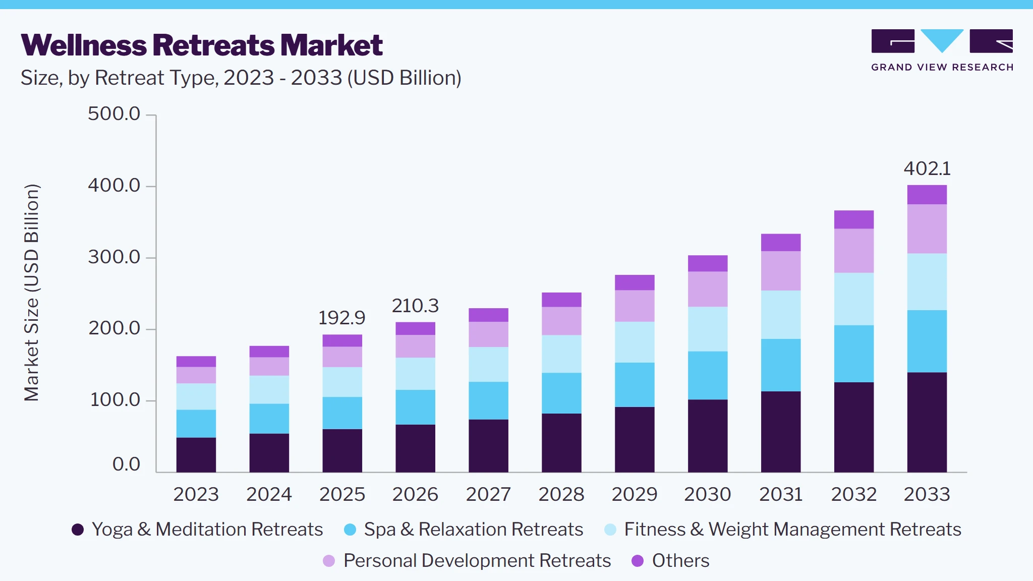 Wellness retreats market size and growth forecast (2023-2033)