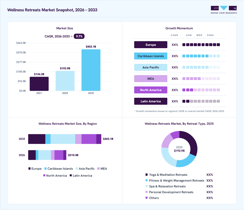 Wellness retreats market overview: Grand View Research estimates the global market size at USD 192.9 billion in 2025, projected to grow from USD 210.3 billion in 2026 to USD 402.1 billion by 2033 at a 9.7% CAGR, with regional growth momentum.