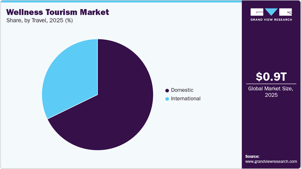 Wellness Tourism Market Share
