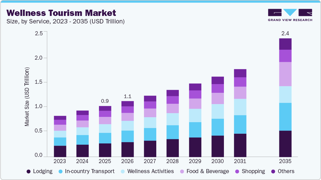 Wellness tourism market size and growth forecast (2023-2035)