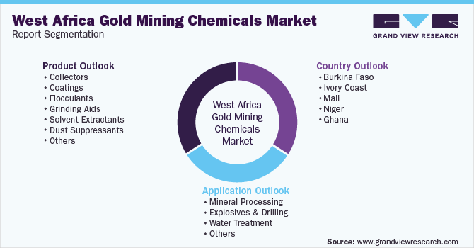 West Africa Gold Mining Chemicals Market Report Segmentation