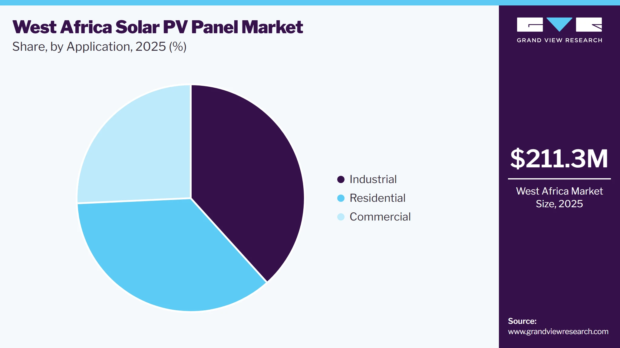 West Africa Solar PV Panel Market Share