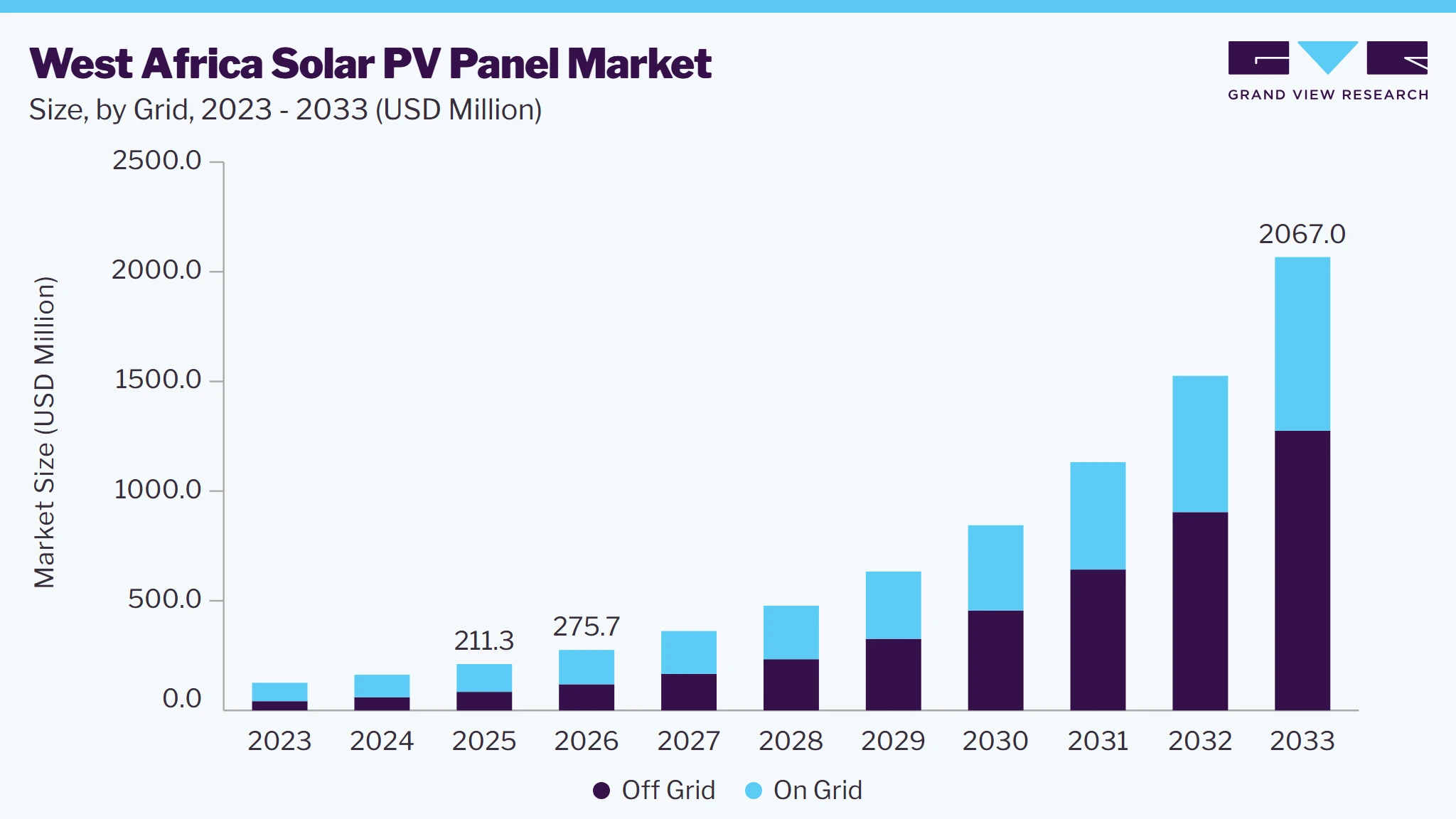 West Africa solar PV panel market size and growth forecast (2023-2033)