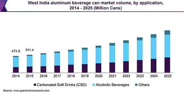 West India aluminum beverage can market volume, by application, 2014 - 2025 (Million Cans)