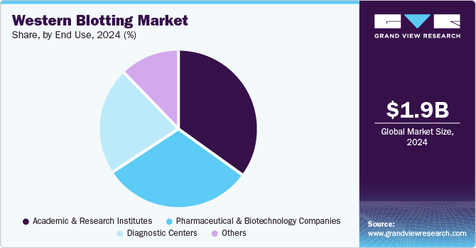 Western Blotting Market Share, by End Use, 2024 (%)