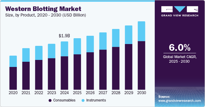 Western Blotting Market Size, by Product, 2020 - 2030 (USD Billion)