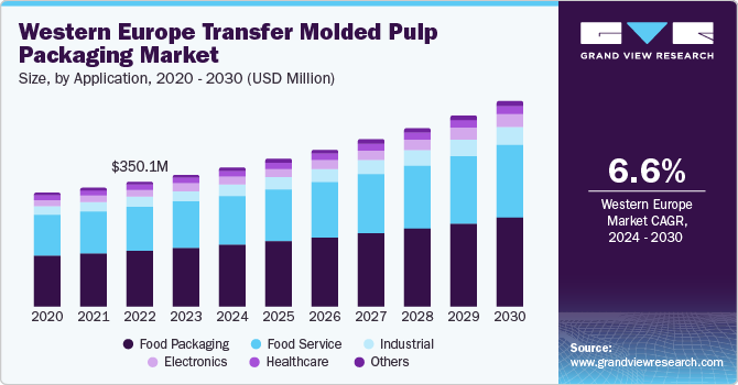 Western Europe Transfer Molded Pulp Packaging Market size and growth rate, 2024 - 2030