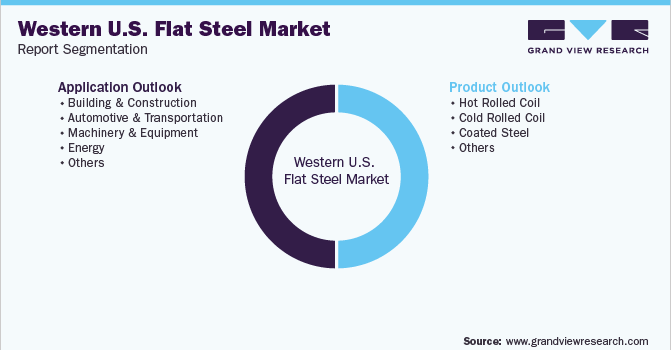 Western U.S. Flat Steel Market Report Segmentation