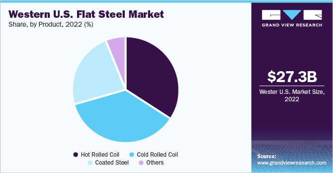 Western U.S. flat steel market share, by product, 2022 (%)