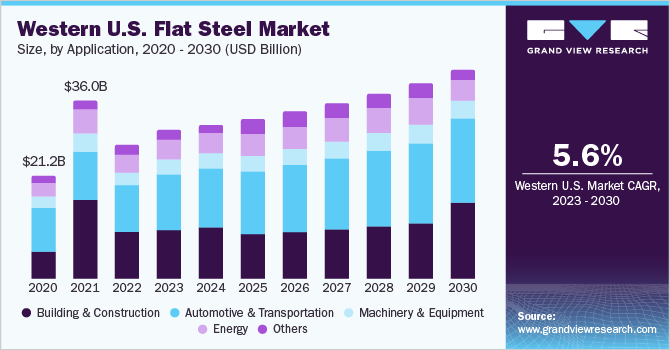 Western U.S. flat steel market size, by application, 2020 - 2030 (USD Billion)