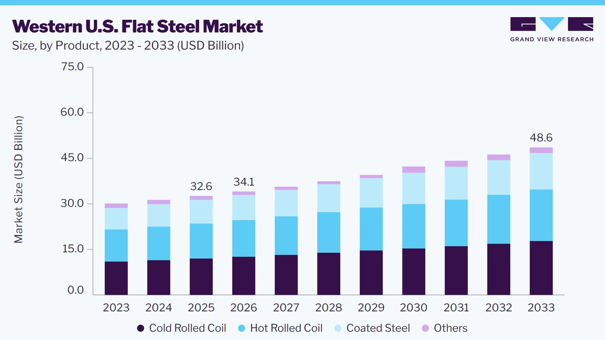 Western U.S. flat steel market size and growth forecast (2023-2033)