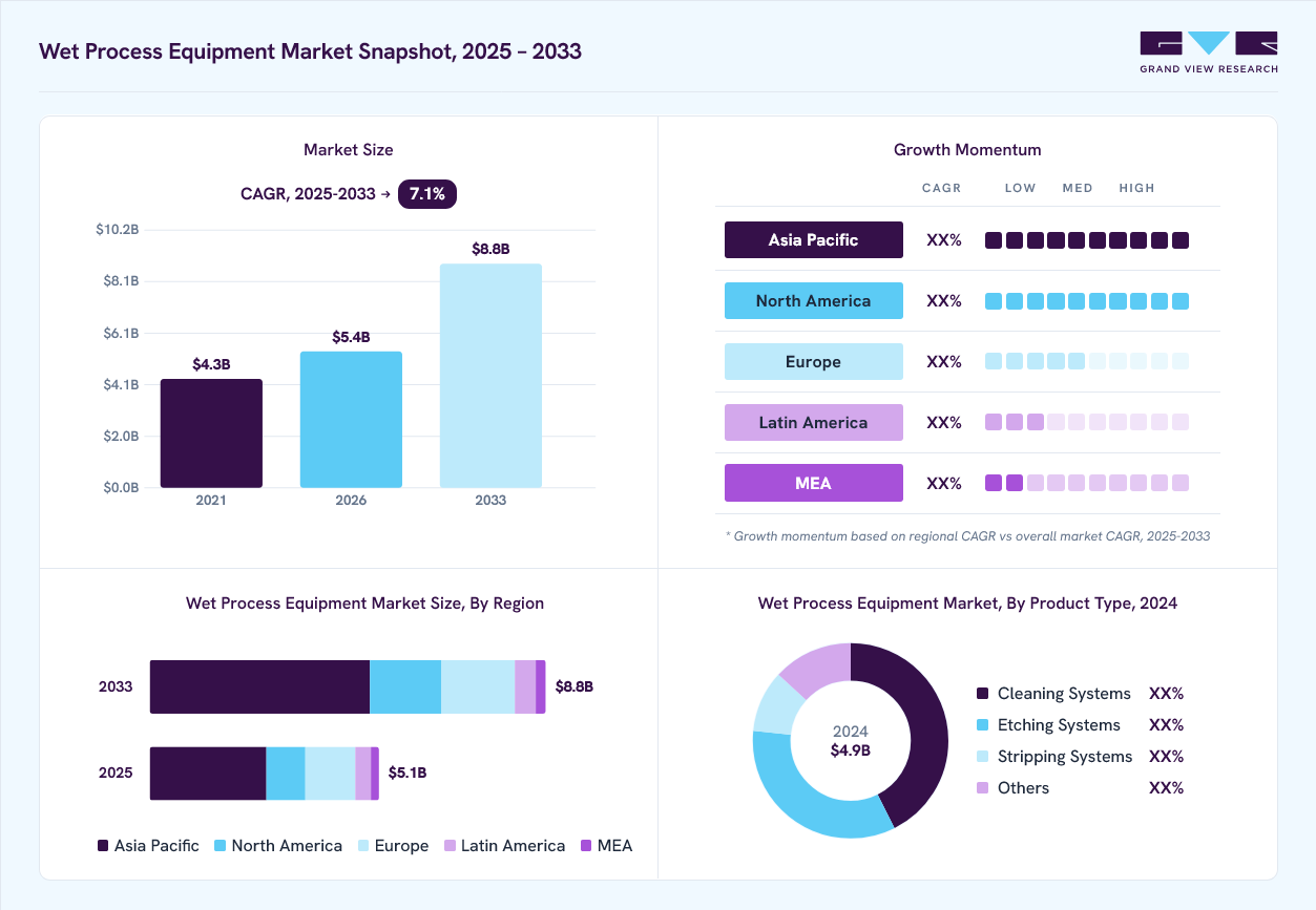 Wet process equipment market overview: Grand View Research estimates the global market size at USD 4.9 billion in 2024, projected to grow from USD 5.4 billion in 2026 to USD 8.8 billion by 2033 at a 7.1% CAGR, with regional growth momentum.