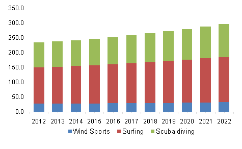 North America wetsuits market