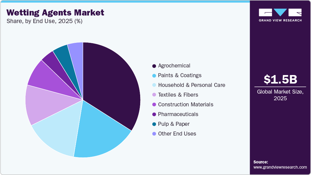 Wetting Agents Market Share Wetting Agents Market Share