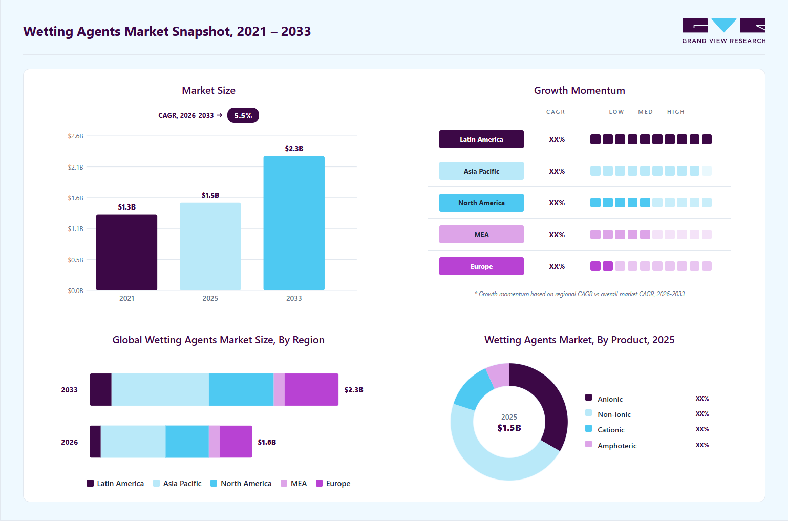 Wetting agents market overview: Grand View Research estimates the global market size at USD 1.50 billion in 2025, projected to grow from USD 1.57 billion in 2026 to USD 2.28 billion by 2033 at a 5.5% CAGR, with regional growth momentum.
