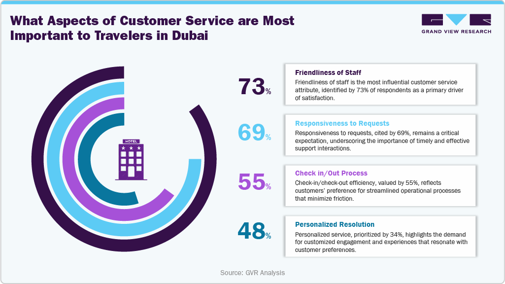 What Aspects of Customer Service are Most Important to Travelers in Dubai