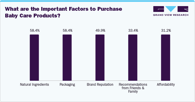 What are the Important Factors to Purchase Baby Care Products?