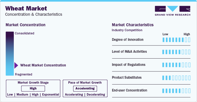 Wheat Market Concentration & Characteristics